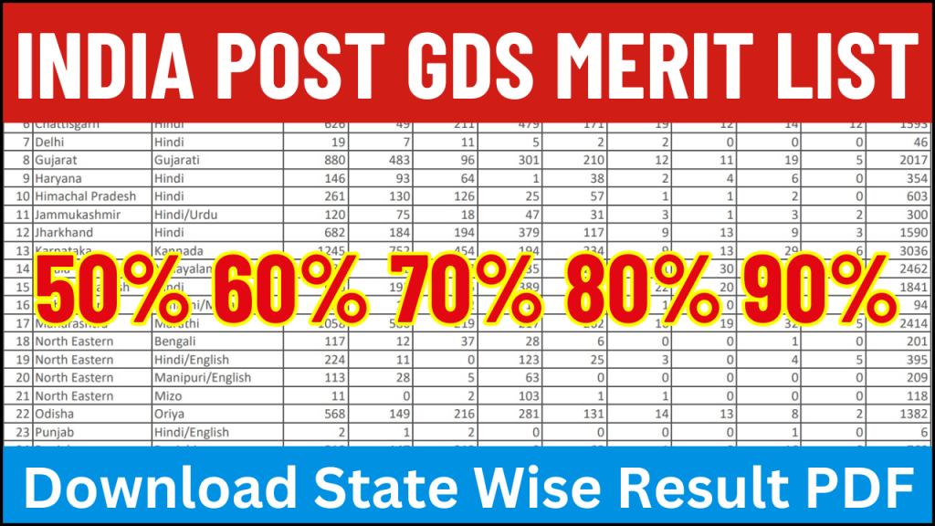 India Post GDS 6th Merit List